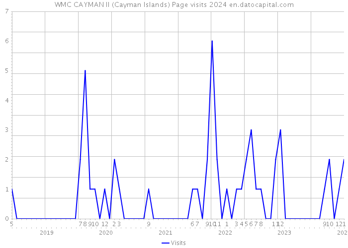 WMC CAYMAN II (Cayman Islands) Page visits 2024 