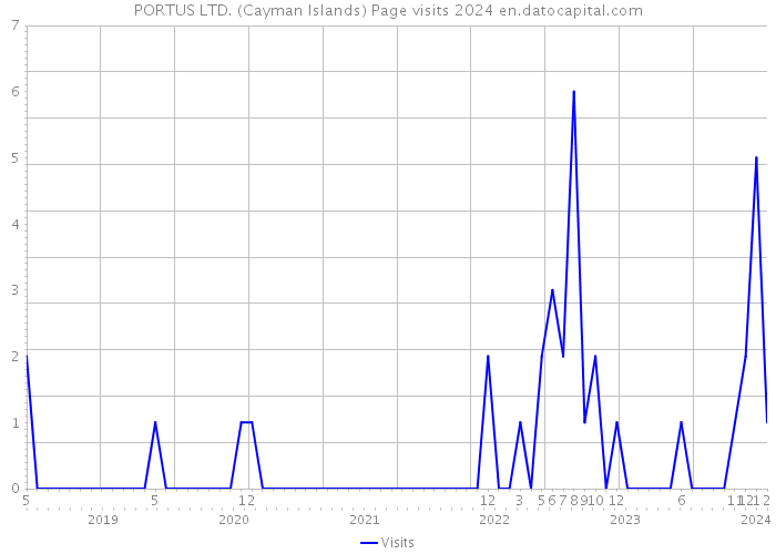 PORTUS LTD. (Cayman Islands) Page visits 2024 