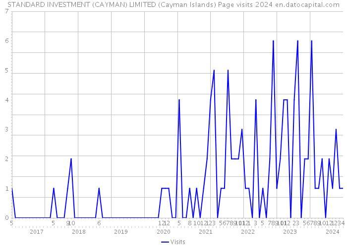 STANDARD INVESTMENT (CAYMAN) LIMITED (Cayman Islands) Page visits 2024 
