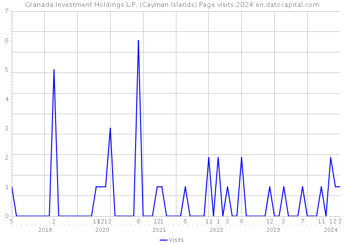 Granada Investment Holdings L.P. (Cayman Islands) Page visits 2024 