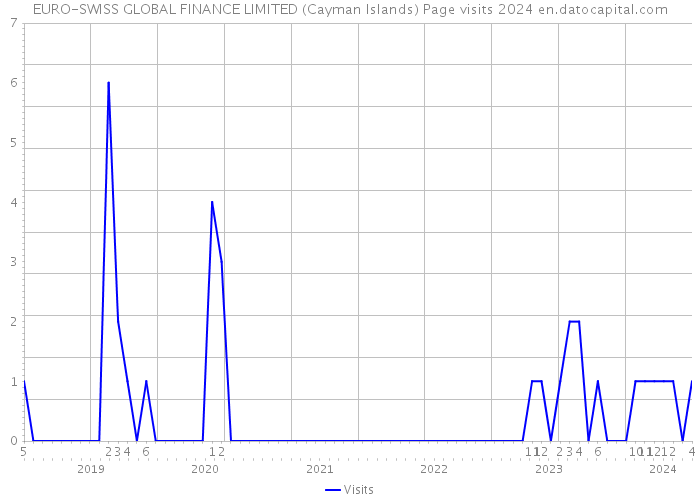 EURO-SWISS GLOBAL FINANCE LIMITED (Cayman Islands) Page visits 2024 