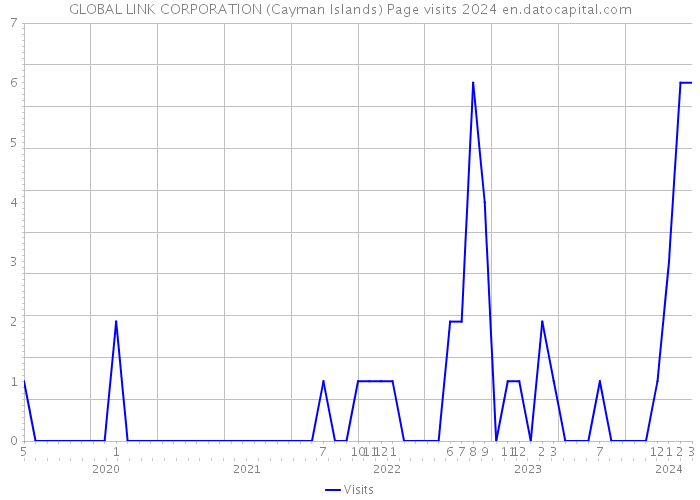 GLOBAL LINK CORPORATION (Cayman Islands) Page visits 2024 