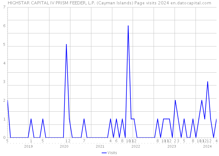 HIGHSTAR CAPITAL IV PRISM FEEDER, L.P. (Cayman Islands) Page visits 2024 
