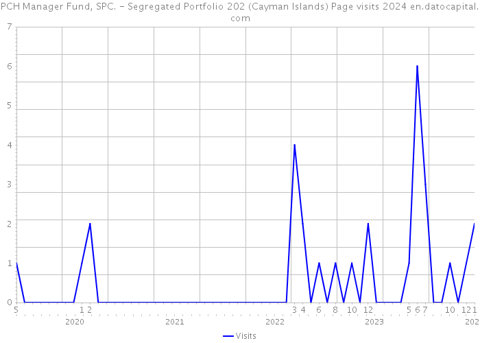 PCH Manager Fund, SPC. - Segregated Portfolio 202 (Cayman Islands) Page visits 2024 