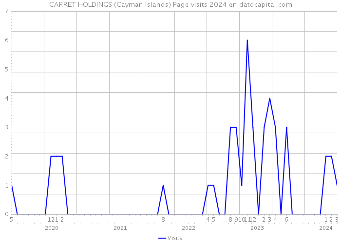 CARRET HOLDINGS (Cayman Islands) Page visits 2024 