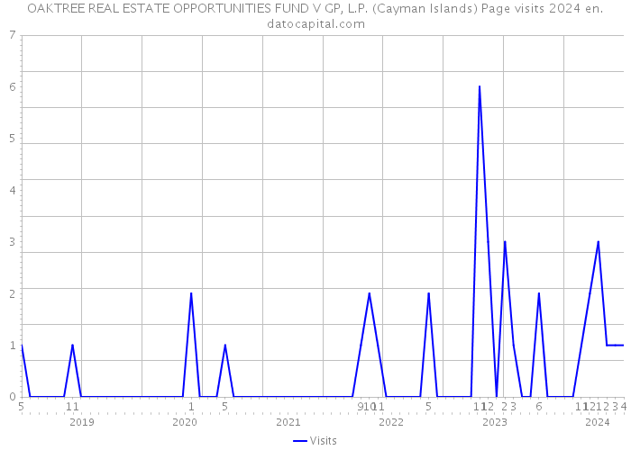 OAKTREE REAL ESTATE OPPORTUNITIES FUND V GP, L.P. (Cayman Islands) Page visits 2024 