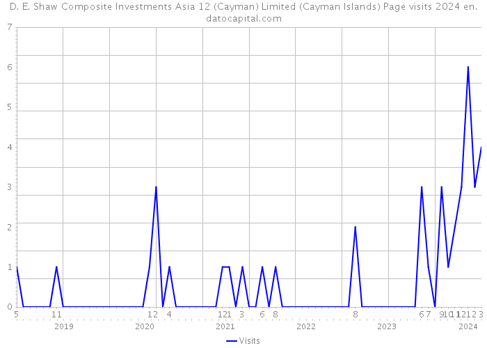D. E. Shaw Composite Investments Asia 12 (Cayman) Limited (Cayman Islands) Page visits 2024 