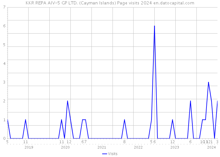 KKR REPA AIV-5 GP LTD. (Cayman Islands) Page visits 2024 