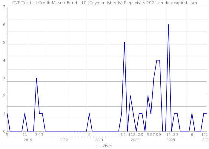 CVP Tactical Credit Master Fund I, LP (Cayman Islands) Page visits 2024 