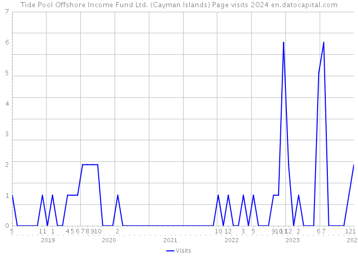 Tide Pool Offshore Income Fund Ltd. (Cayman Islands) Page visits 2024 