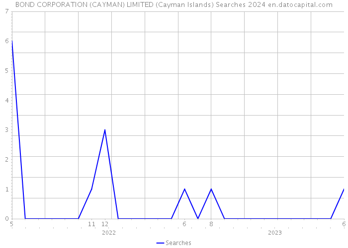BOND CORPORATION (CAYMAN) LIMITED (Cayman Islands) Searches 2024 