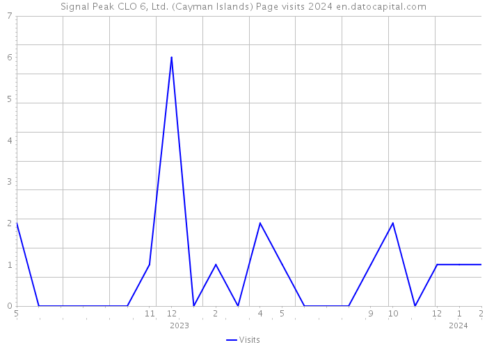 Signal Peak CLO 6, Ltd. (Cayman Islands) Page visits 2024 