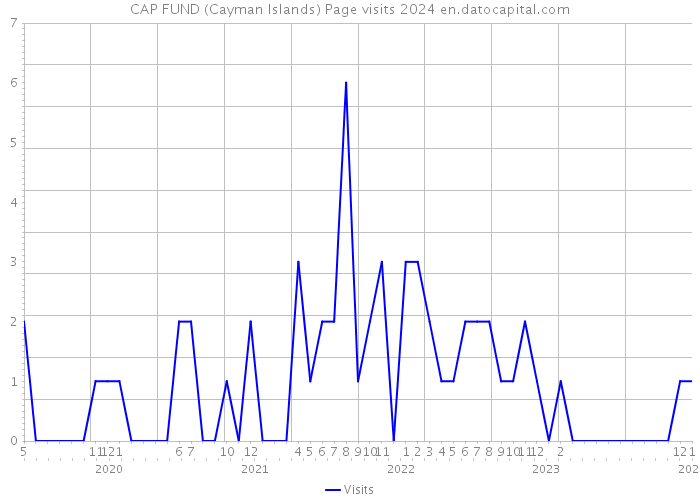 CAP FUND (Cayman Islands) Page visits 2024 