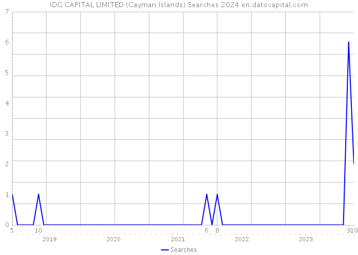 IDG CAPITAL LIMITED (Cayman Islands) Searches 2024 