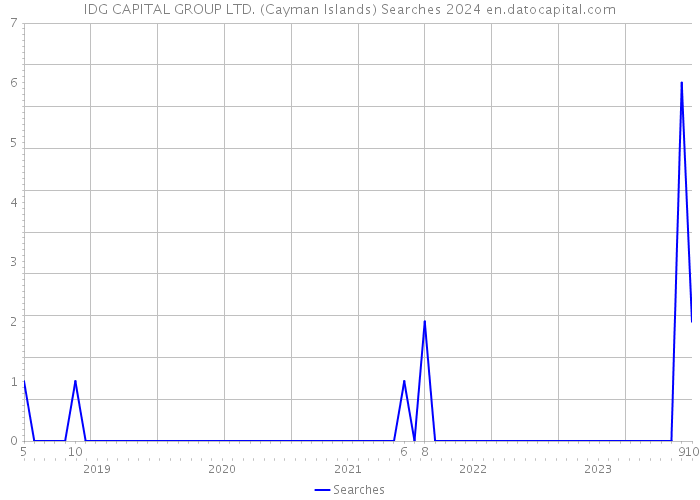 IDG CAPITAL GROUP LTD. (Cayman Islands) Searches 2024 