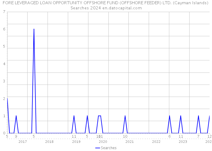 FORE LEVERAGED LOAN OPPORTUNITY OFFSHORE FUND (OFFSHORE FEEDER) LTD. (Cayman Islands) Searches 2024 