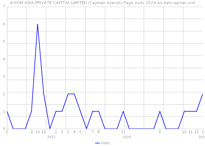 AXIOM ASIA PRIVATE CAPITAL LIMITED (Cayman Islands) Page visits 2024 