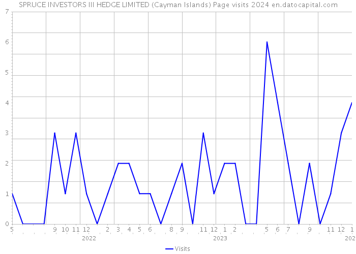 SPRUCE INVESTORS III HEDGE LIMITED (Cayman Islands) Page visits 2024 