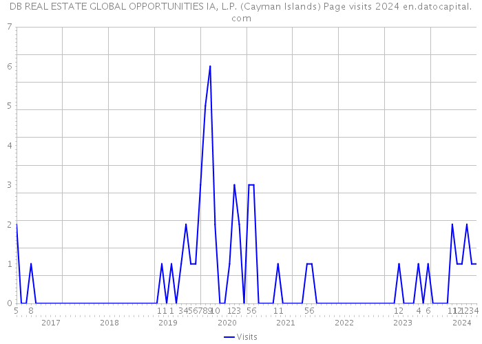 DB REAL ESTATE GLOBAL OPPORTUNITIES IA, L.P. (Cayman Islands) Page visits 2024 