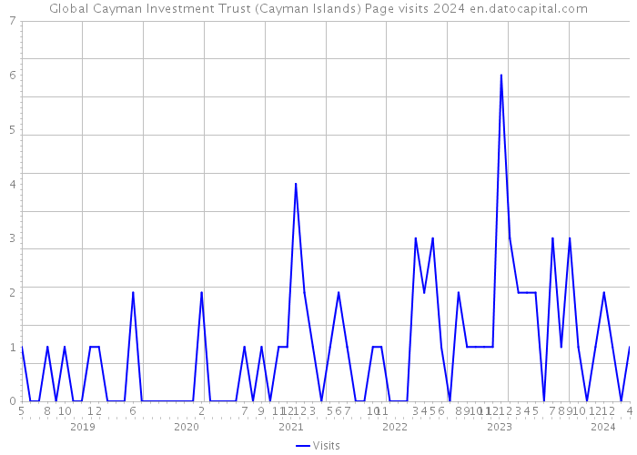 Global Cayman Investment Trust (Cayman Islands) Page visits 2024 