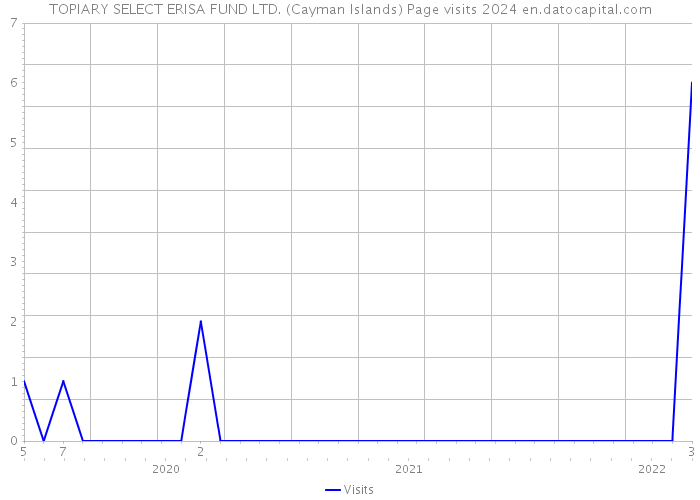 TOPIARY SELECT ERISA FUND LTD. (Cayman Islands) Page visits 2024 