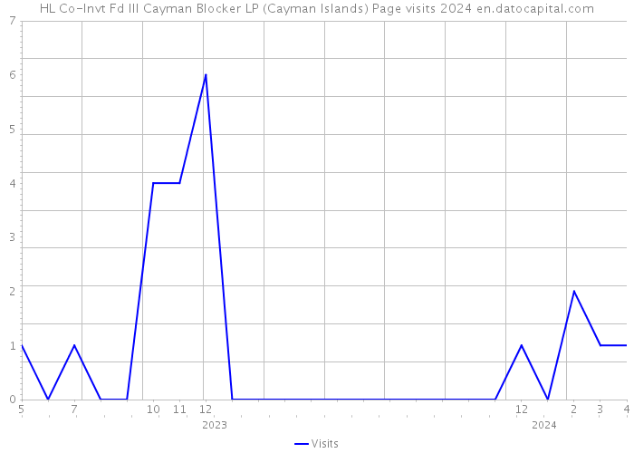 HL Co-Invt Fd III Cayman Blocker LP (Cayman Islands) Page visits 2024 