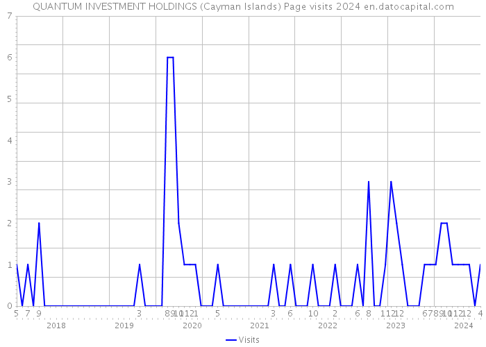 QUANTUM INVESTMENT HOLDINGS (Cayman Islands) Page visits 2024 