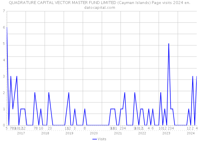QUADRATURE CAPITAL VECTOR MASTER FUND LIMITED (Cayman Islands) Page visits 2024 