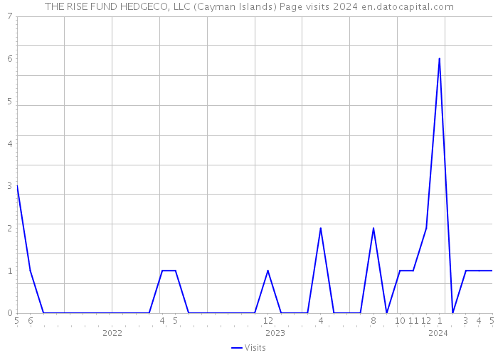 THE RISE FUND HEDGECO, LLC (Cayman Islands) Page visits 2024 