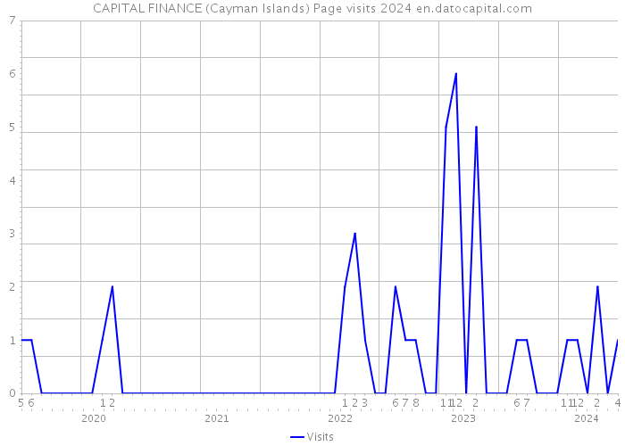 CAPITAL FINANCE (Cayman Islands) Page visits 2024 