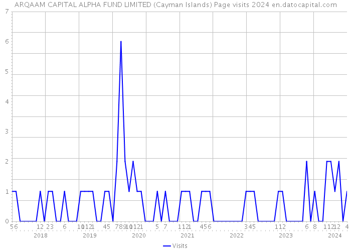 ARQAAM CAPITAL ALPHA FUND LIMITED (Cayman Islands) Page visits 2024 
