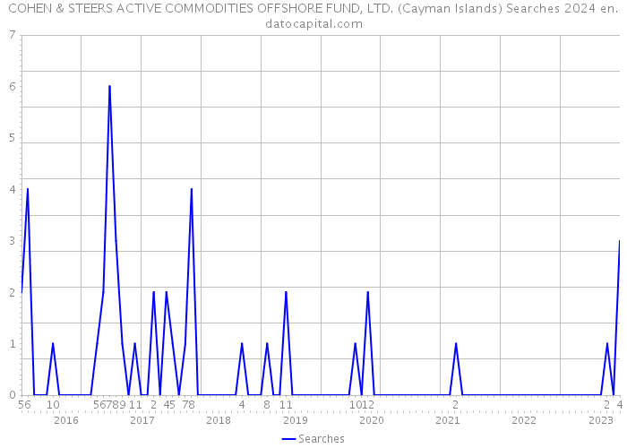 COHEN & STEERS ACTIVE COMMODITIES OFFSHORE FUND, LTD. (Cayman Islands) Searches 2024 