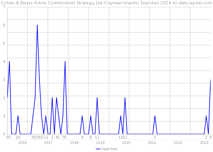Cohen & Steers Active Commodities Strategy, Ltd (Cayman Islands) Searches 2024 
