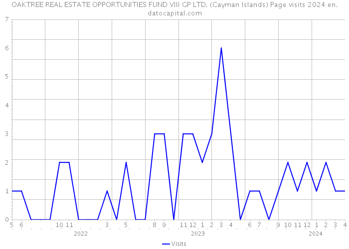 OAKTREE REAL ESTATE OPPORTUNITIES FUND VIII GP LTD. (Cayman Islands) Page visits 2024 