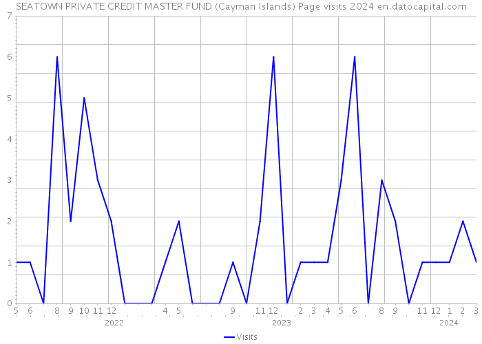 SEATOWN PRIVATE CREDIT MASTER FUND (Cayman Islands) Page visits 2024 