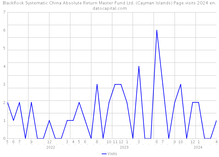 BlackRock Systematic China Absolute Return Master Fund Ltd. (Cayman Islands) Page visits 2024 