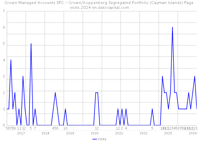 Crown Managed Accounts SPC - Crown/Koppenberg Segregated Portfolio (Cayman Islands) Page visits 2024 
