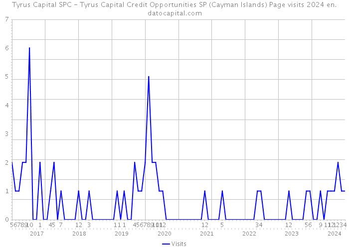 Tyrus Capital SPC - Tyrus Capital Credit Opportunities SP (Cayman Islands) Page visits 2024 