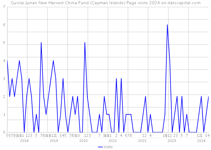 Guotai Junan New Harvest China Fund (Cayman Islands) Page visits 2024 