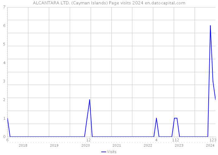 ALCANTARA LTD. (Cayman Islands) Page visits 2024 