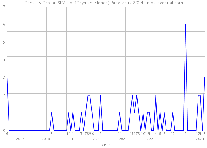 Conatus Capital SPV Ltd. (Cayman Islands) Page visits 2024 
