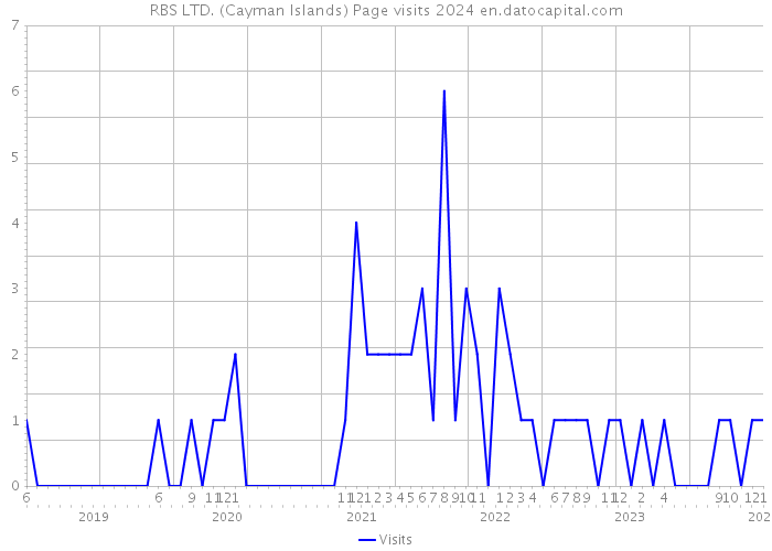 RBS LTD. (Cayman Islands) Page visits 2024 