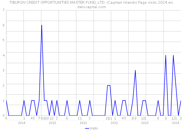 TIBURON CREDIT OPPORTUNITIES MASTER FUND, LTD. (Cayman Islands) Page visits 2024 