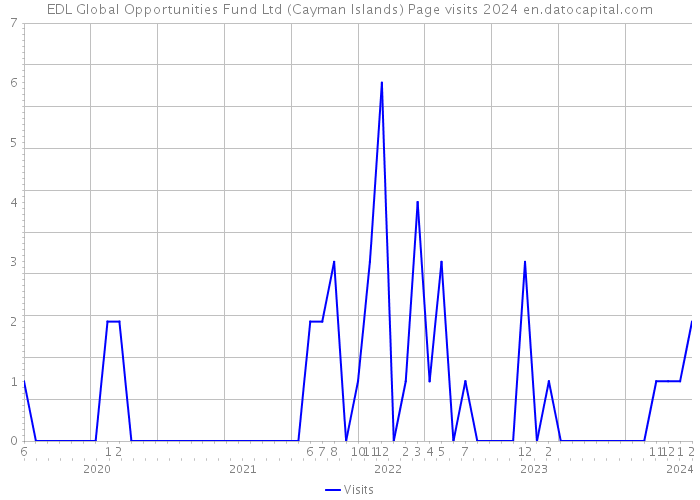 EDL Global Opportunities Fund Ltd (Cayman Islands) Page visits 2024 