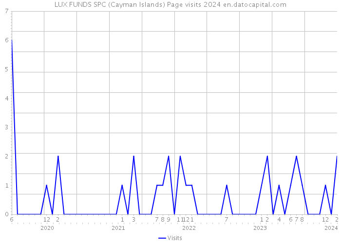 LUX FUNDS SPC (Cayman Islands) Page visits 2024 