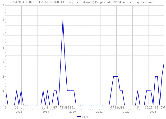 CANCALE INVESTMENTS LIMITED (Cayman Islands) Page visits 2024 