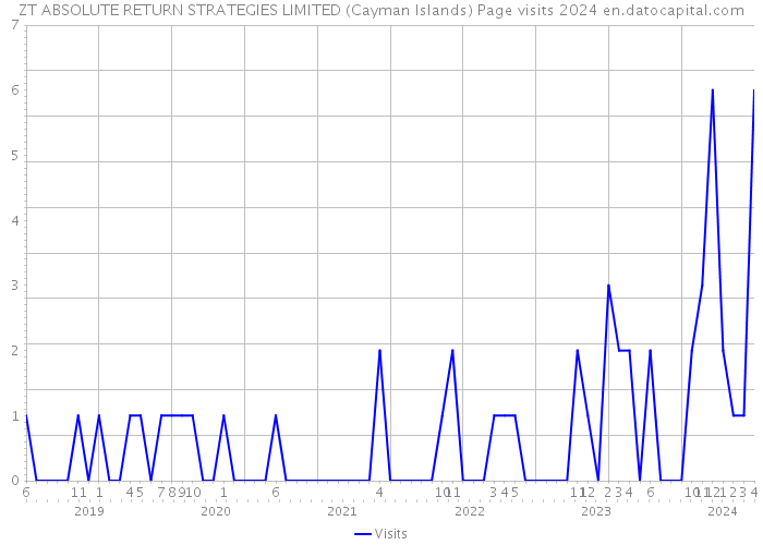 ZT ABSOLUTE RETURN STRATEGIES LIMITED (Cayman Islands) Page visits 2024 