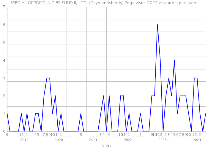 SPECIAL OPPORTUNITIES FUND II, LTD. (Cayman Islands) Page visits 2024 