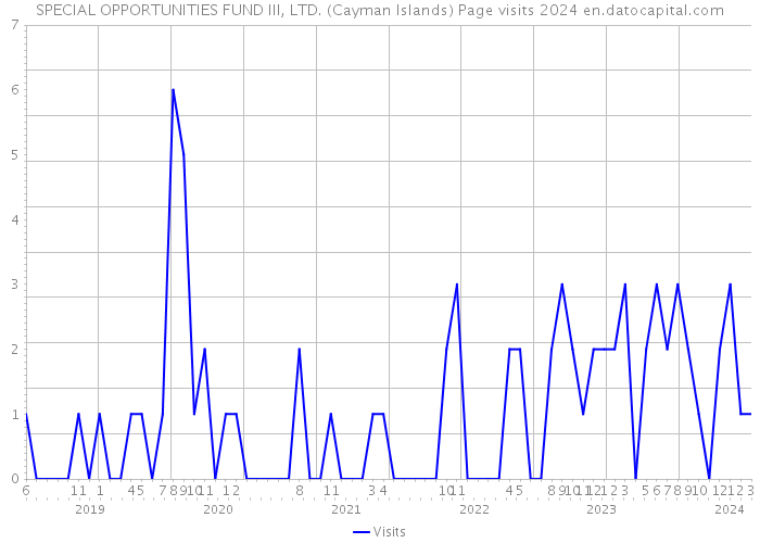 SPECIAL OPPORTUNITIES FUND III, LTD. (Cayman Islands) Page visits 2024 