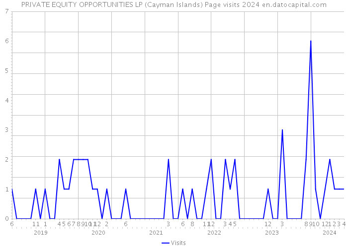 PRIVATE EQUITY OPPORTUNITIES LP (Cayman Islands) Page visits 2024 